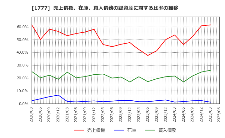 1777 川崎設備工業(株): 売上債権、在庫、買入債務の総資産に対する比率の推移