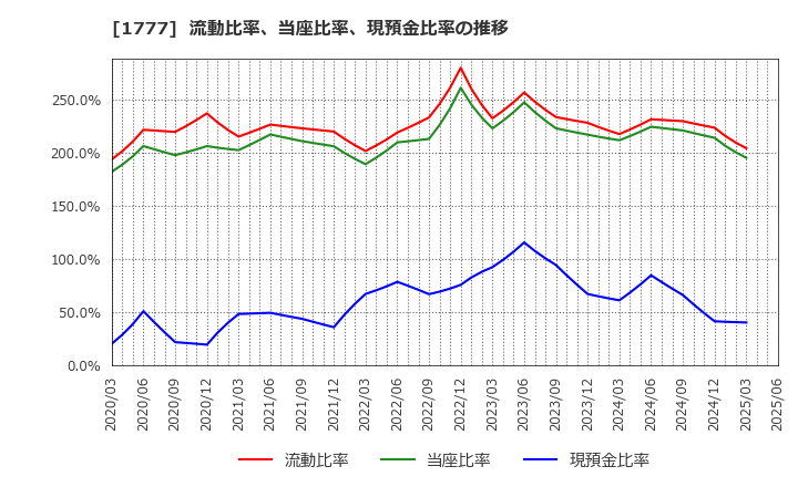 1777 川崎設備工業(株): 流動比率、当座比率、現預金比率の推移