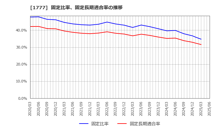 1777 川崎設備工業(株): 固定比率、固定長期適合率の推移