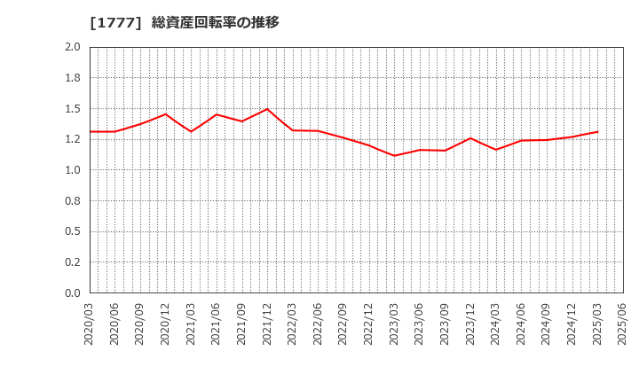 1777 川崎設備工業(株): 総資産回転率の推移