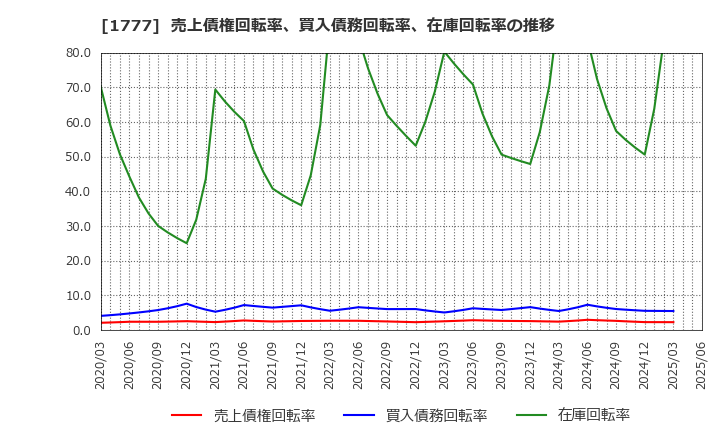 1777 川崎設備工業(株): 売上債権回転率、買入債務回転率、在庫回転率の推移