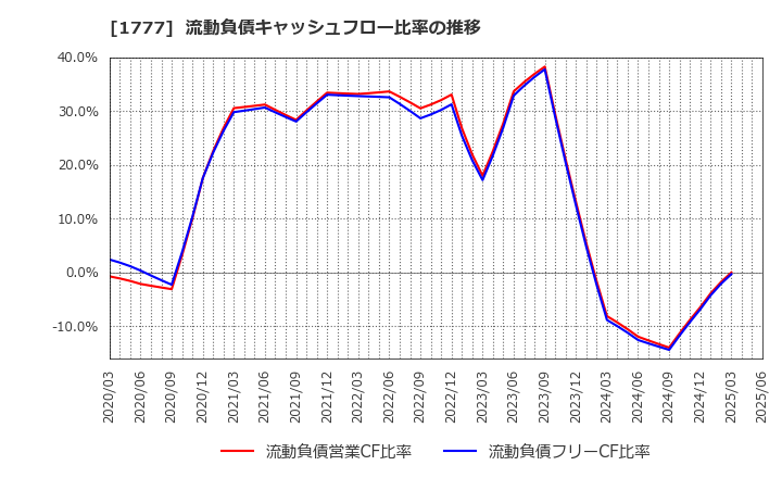 1777 川崎設備工業(株): 流動負債キャッシュフロー比率の推移