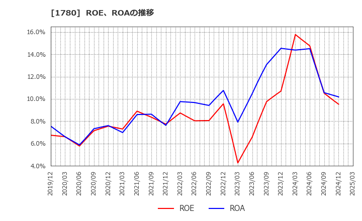 1780 (株)ヤマウラ: ROE、ROAの推移