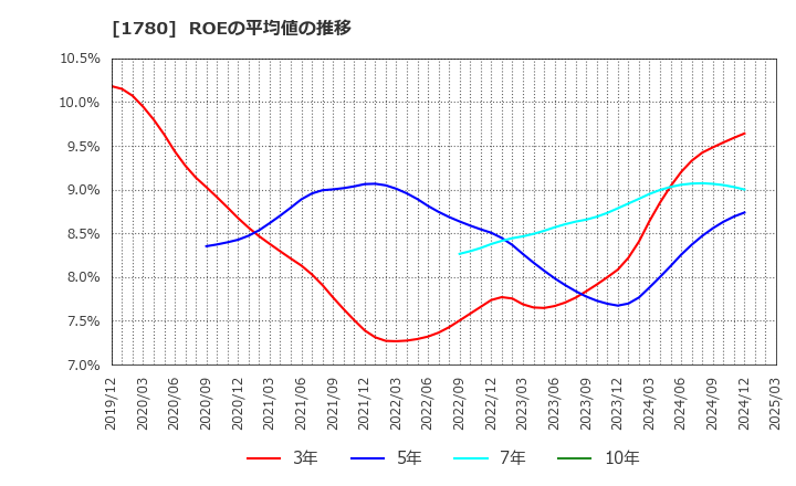 1780 (株)ヤマウラ: ROEの平均値の推移