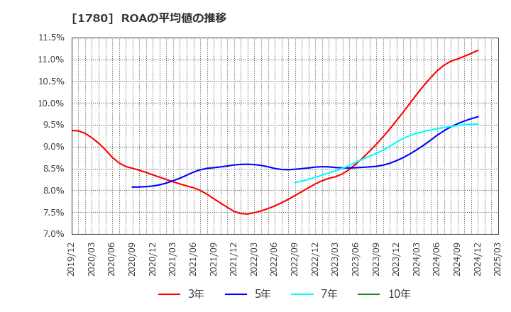 1780 (株)ヤマウラ: ROAの平均値の推移
