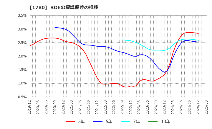 1780 (株)ヤマウラ: ROEの標準偏差の推移