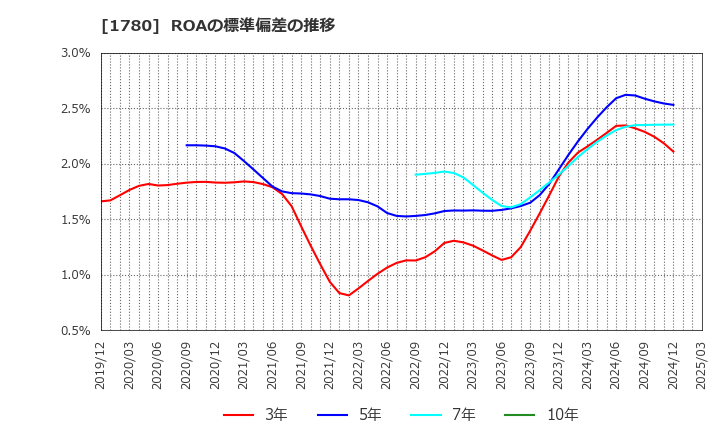 1780 (株)ヤマウラ: ROAの標準偏差の推移