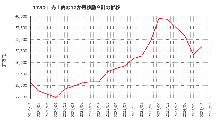 1780 (株)ヤマウラ: 売上高の12か月移動合計の推移