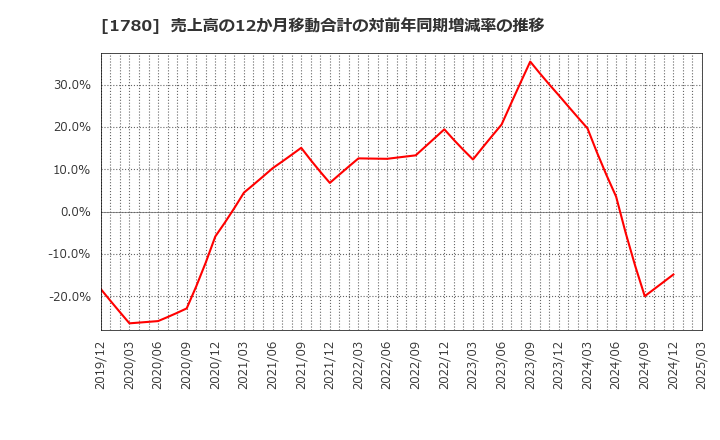 1780 (株)ヤマウラ: 売上高の12か月移動合計の対前年同期増減率の推移
