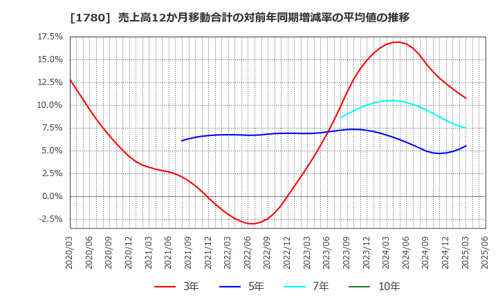 1780 (株)ヤマウラ: 売上高12か月移動合計の対前年同期増減率の平均値の推移