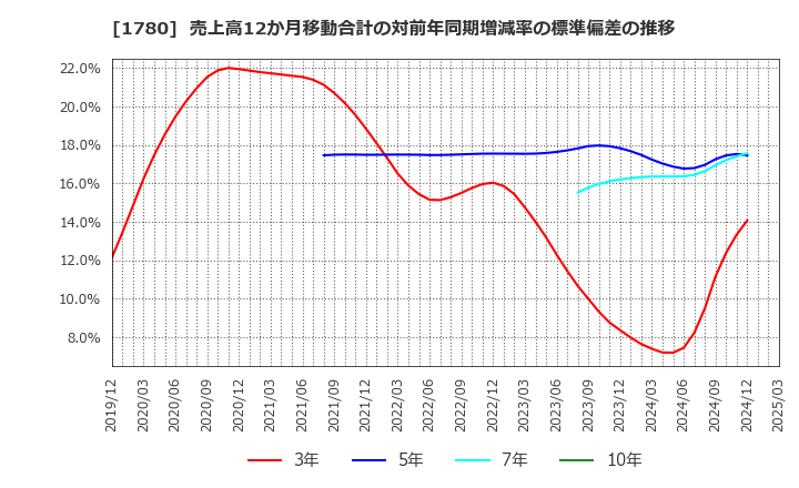 1780 (株)ヤマウラ: 売上高12か月移動合計の対前年同期増減率の標準偏差の推移
