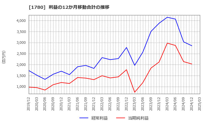 1780 (株)ヤマウラ: 利益の12か月移動合計の推移