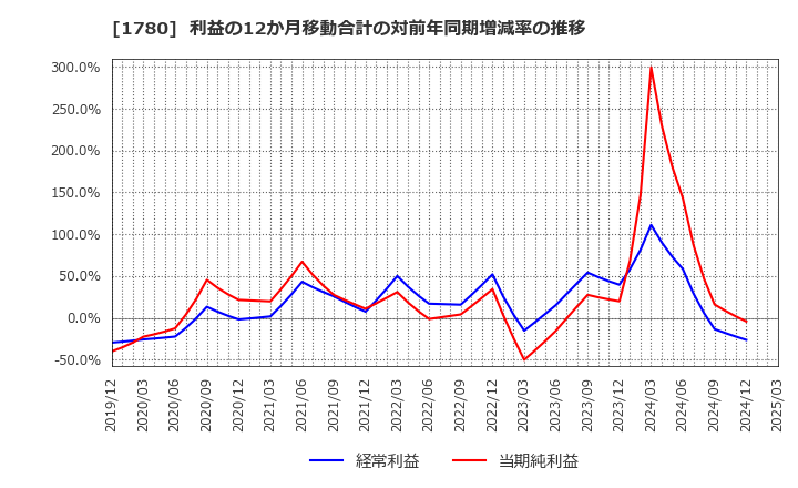 1780 (株)ヤマウラ: 利益の12か月移動合計の対前年同期増減率の推移