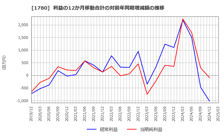 1780 (株)ヤマウラ: 利益の12か月移動合計の対前年同期増減額の推移