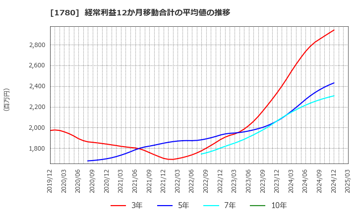 1780 (株)ヤマウラ: 経常利益12か月移動合計の平均値の推移