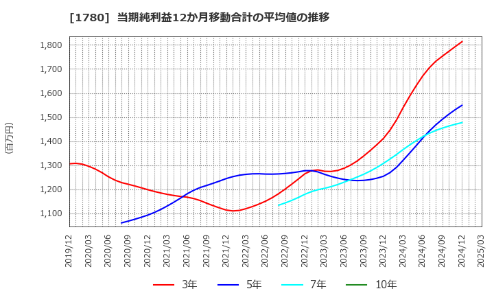1780 (株)ヤマウラ: 当期純利益12か月移動合計の平均値の推移