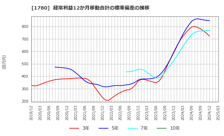 1780 (株)ヤマウラ: 経常利益12か月移動合計の標準偏差の推移