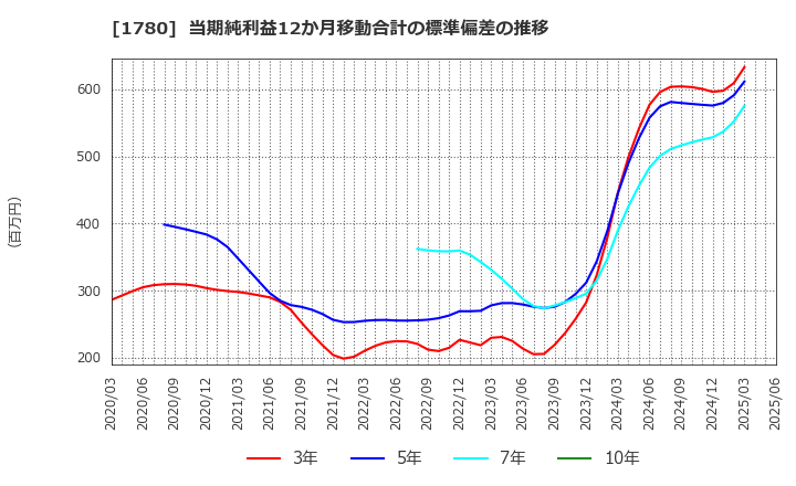1780 (株)ヤマウラ: 当期純利益12か月移動合計の標準偏差の推移