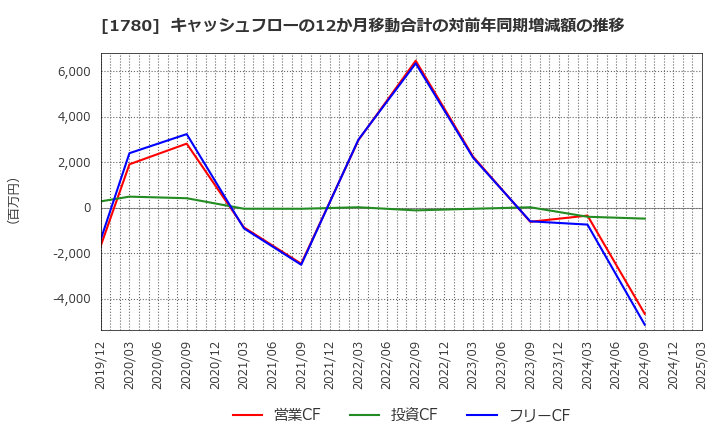 1780 (株)ヤマウラ: キャッシュフローの12か月移動合計の対前年同期増減額の推移