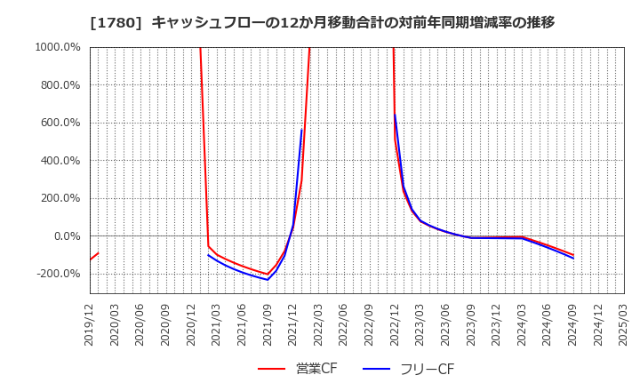1780 (株)ヤマウラ: キャッシュフローの12か月移動合計の対前年同期増減率の推移