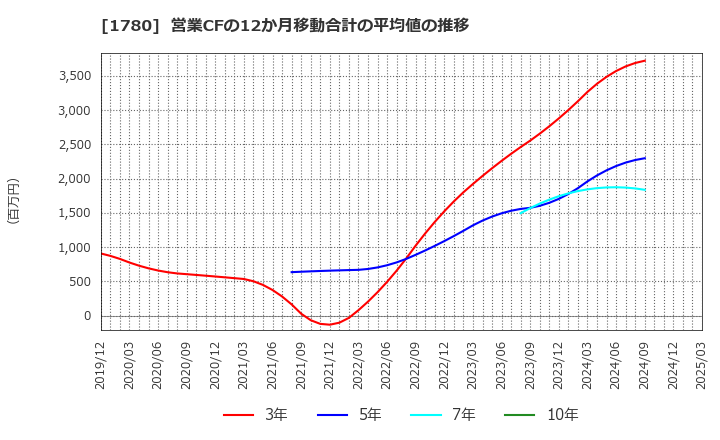 1780 (株)ヤマウラ: 営業CFの12か月移動合計の平均値の推移