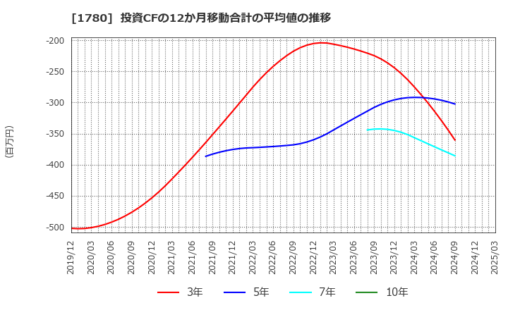 1780 (株)ヤマウラ: 投資CFの12か月移動合計の平均値の推移