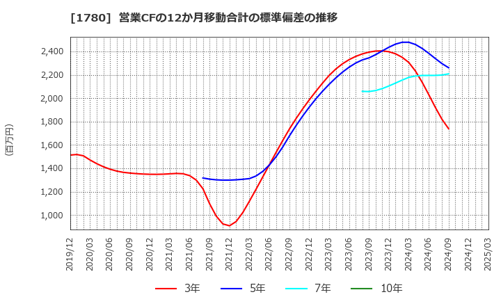 1780 (株)ヤマウラ: 営業CFの12か月移動合計の標準偏差の推移