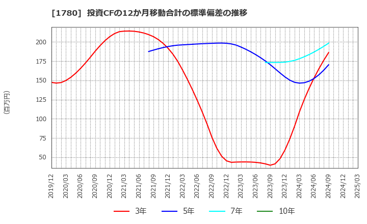 1780 (株)ヤマウラ: 投資CFの12か月移動合計の標準偏差の推移