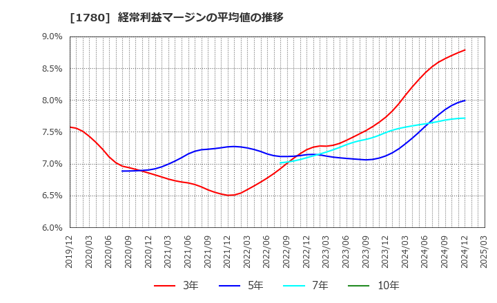 1780 (株)ヤマウラ: 経常利益マージンの平均値の推移