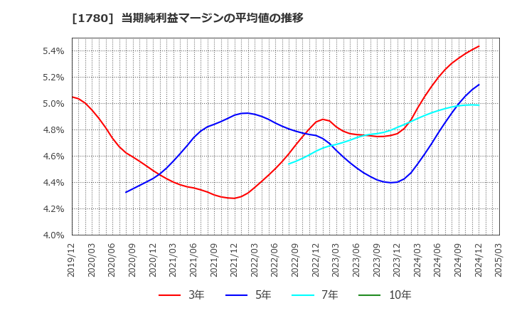 1780 (株)ヤマウラ: 当期純利益マージンの平均値の推移