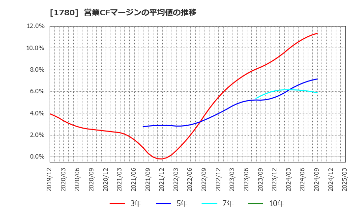 1780 (株)ヤマウラ: 営業CFマージンの平均値の推移