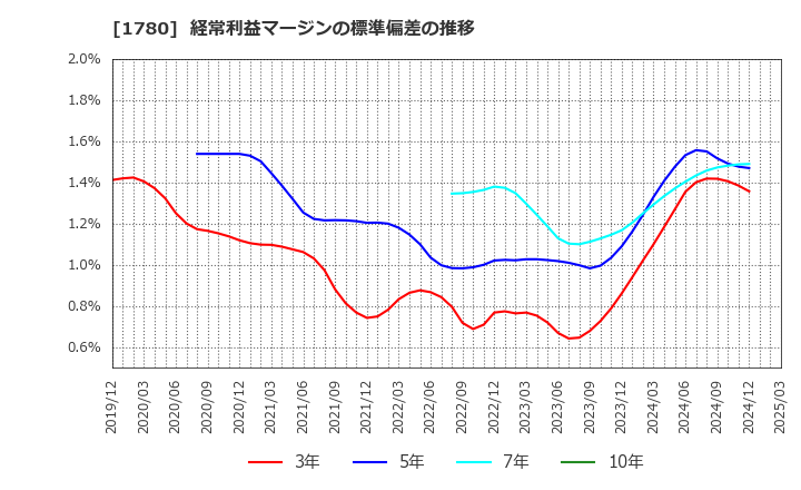 1780 (株)ヤマウラ: 経常利益マージンの標準偏差の推移