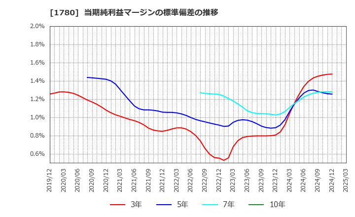 1780 (株)ヤマウラ: 当期純利益マージンの標準偏差の推移
