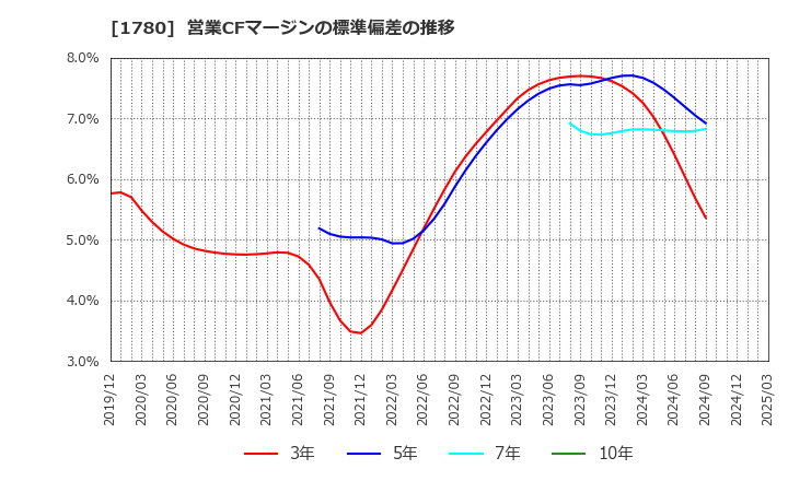 1780 (株)ヤマウラ: 営業CFマージンの標準偏差の推移