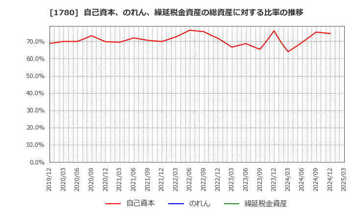 1780 (株)ヤマウラ: 自己資本、のれん、繰延税金資産の総資産に対する比率の推移