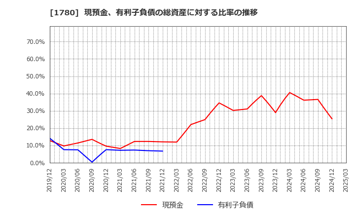 1780 (株)ヤマウラ: 現預金、有利子負債の総資産に対する比率の推移