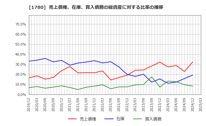 1780 (株)ヤマウラ: 売上債権、在庫、買入債務の総資産に対する比率の推移