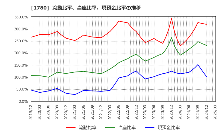 1780 (株)ヤマウラ: 流動比率、当座比率、現預金比率の推移