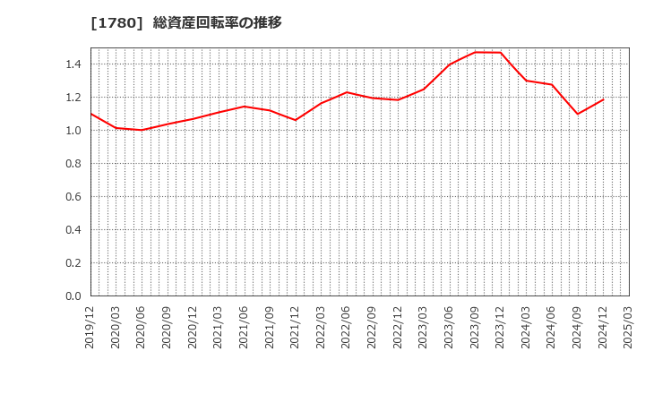 1780 (株)ヤマウラ: 総資産回転率の推移
