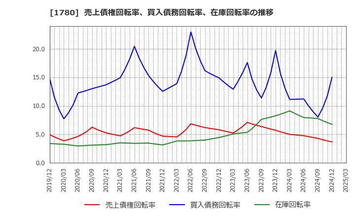 1780 (株)ヤマウラ: 売上債権回転率、買入債務回転率、在庫回転率の推移