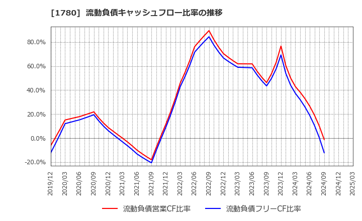 1780 (株)ヤマウラ: 流動負債キャッシュフロー比率の推移