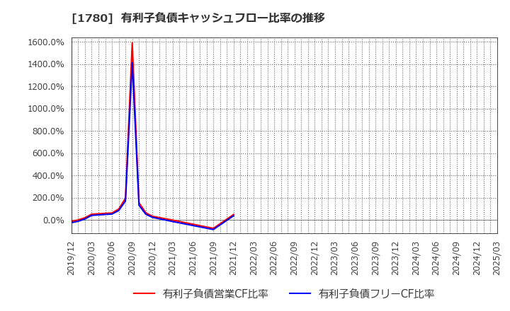 1780 (株)ヤマウラ: 有利子負債キャッシュフロー比率の推移