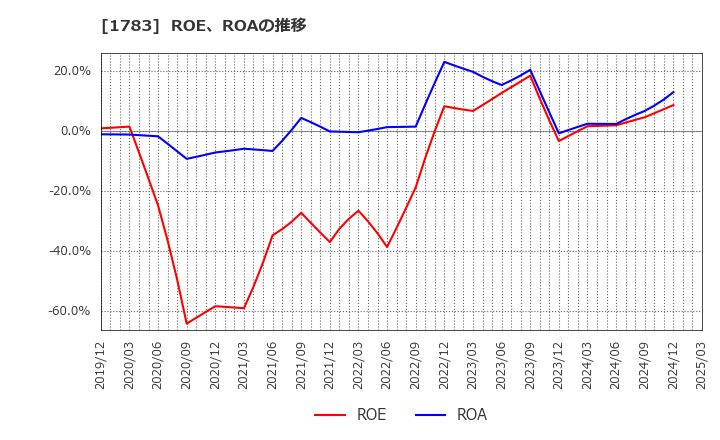 1783 (株)ｆａｎｔａｓｉｓｔａ: ROE、ROAの推移