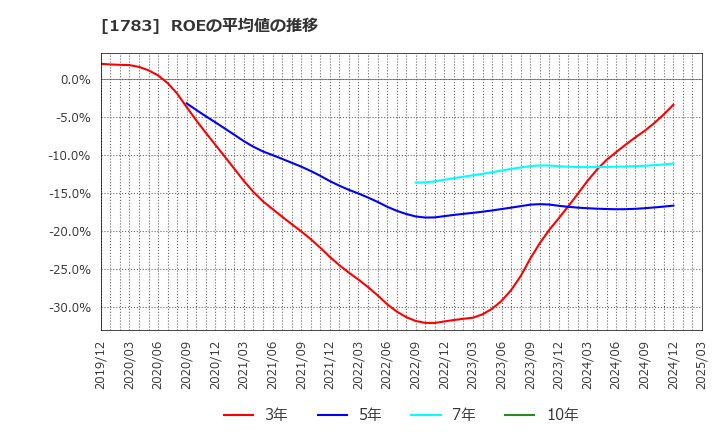 1783 (株)ｆａｎｔａｓｉｓｔａ: ROEの平均値の推移