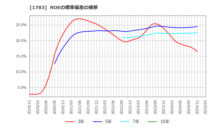 1783 (株)ｆａｎｔａｓｉｓｔａ: ROEの標準偏差の推移