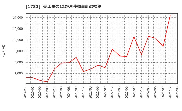 1783 (株)ｆａｎｔａｓｉｓｔａ: 売上高の12か月移動合計の推移