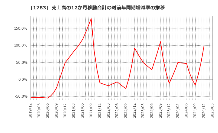 1783 (株)ｆａｎｔａｓｉｓｔａ: 売上高の12か月移動合計の対前年同期増減率の推移