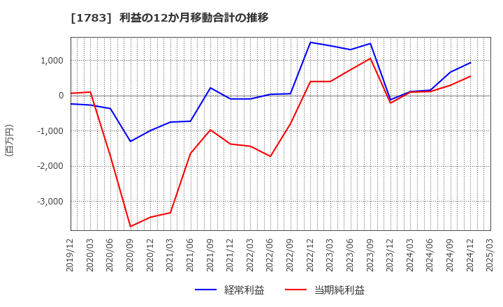 1783 (株)ｆａｎｔａｓｉｓｔａ: 利益の12か月移動合計の推移