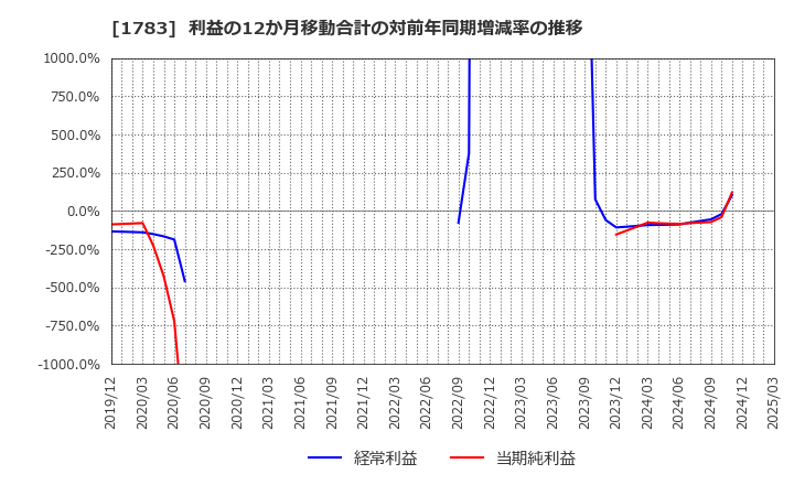 1783 (株)ｆａｎｔａｓｉｓｔａ: 利益の12か月移動合計の対前年同期増減率の推移