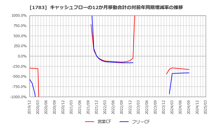 1783 (株)ｆａｎｔａｓｉｓｔａ: キャッシュフローの12か月移動合計の対前年同期増減率の推移